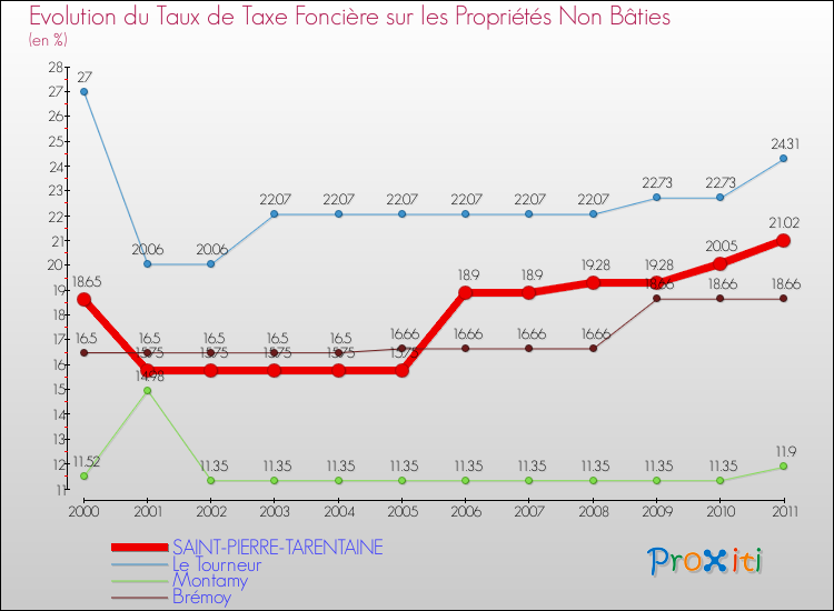 Evolution du taux de la taxe foncière sur les immeubles et terrains non batis pour SAINT-PIERRE-TARENTAINE et les communes proches Comparaison des taux de la taxe foncière sur les immeubles et terrains non batis pour SAINT-PIERRE-TARENTAINE et les communes voisines