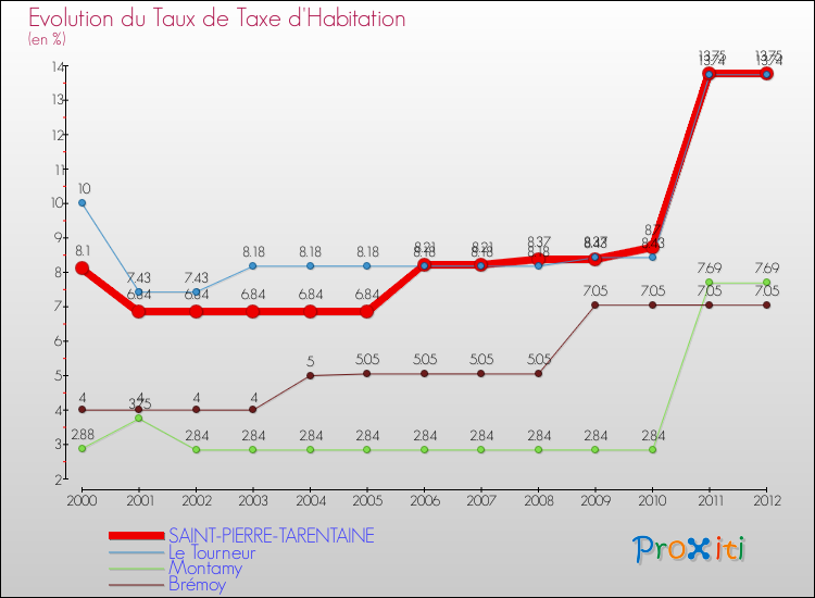 Evolution du taux de la taxe d'habitation pour SAINT-PIERRE-TARENTAINE et les communes proches Comparaison des taux de la taxe d'habitation pour SAINT-PIERRE-TARENTAINE et les communes voisines