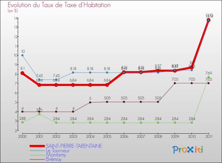 Evolution du taux de la taxe d'habitation pour SAINT-PIERRE-TARENTAINE et les communes proches Comparaison des taux de la taxe d'habitation pour SAINT-PIERRE-TARENTAINE et les communes voisines