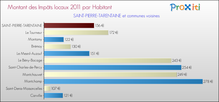 Montant des impôts locaux par Habitant pour SAINT-PIERRE-TARENTAINE et les communes proches Comparaison des impôts locaux par habitant pour SAINT-PIERRE-TARENTAINE et les communes voisines