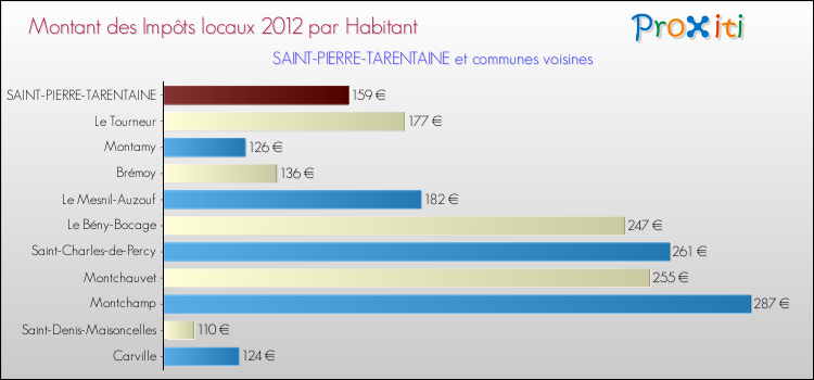 Montant des impôts locaux par Habitant pour SAINT-PIERRE-TARENTAINE et les communes proches Comparaison des impôts locaux par habitant pour SAINT-PIERRE-TARENTAINE et les communes voisines