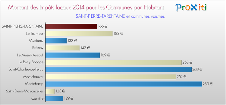 Montant des impôts locaux par Habitant pour SAINT-PIERRE-TARENTAINE et les communes proches en 2014 Comparaison des impôts locaux par habitant pour SAINT-PIERRE-TARENTAINE et les communes voisines en 2014