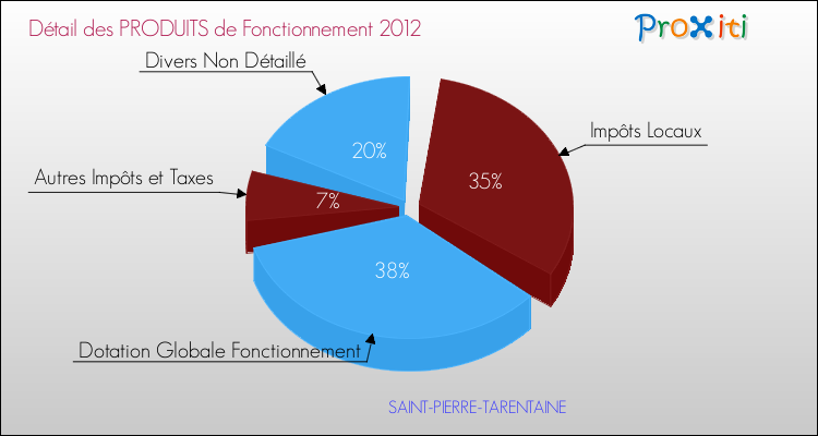 Décomposition du Budget de Fonctionnement 2012 de la commune de SAINT-PIERRE-TARENTAINE Budget de Fonctionnement 2012 pour la commune de SAINT-PIERRE-TARENTAINE