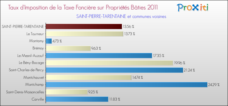 Taux d'imposition de la taxe foncière sur le bati 2011 pour SAINT-PIERRE-TARENTAINE et les communes proches Comparaison des taux d'imposition de la taxe foncière sur le bati 2011 pour SAINT-PIERRE-TARENTAINE et les communes voisines