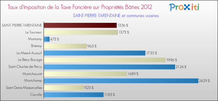 Taux d'imposition de la taxe foncière sur le bati 2012 pour SAINT-PIERRE-TARENTAINE et les communes proches Comparaison des taux d'imposition de la taxe foncière sur le bati 2012 pour SAINT-PIERRE-TARENTAINE et les communes voisines