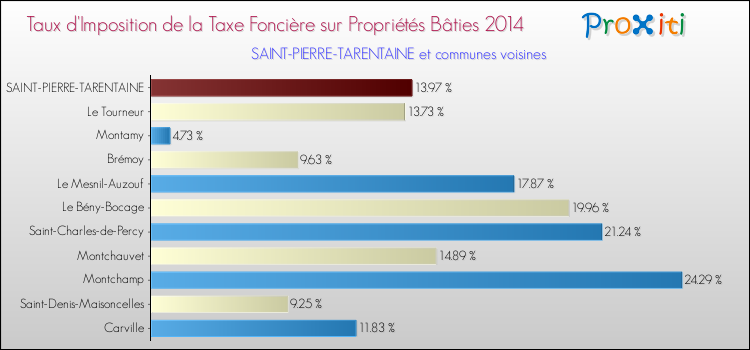 Taux d'imposition de la taxe foncière sur le bati 2014 pour SAINT-PIERRE-TARENTAINE et les communes proches Comparaison des taux d'imposition de la taxe foncière sur le bati 2014 pour SAINT-PIERRE-TARENTAINE et les communes voisines