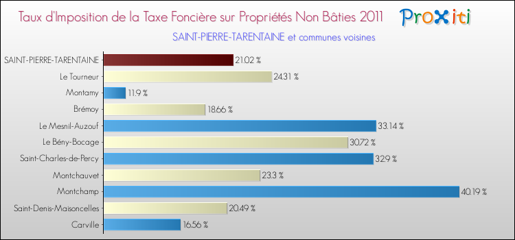 Taux d'imposition de la taxe foncière sur les immeubles et terrains non batis 2011 pour SAINT-PIERRE-TARENTAINE et les communes proches Comparaison des taux d'imposition de la taxe foncière sur les immeubles et terrains non batis 2011 pour SAINT-PIERRE-TARENTAINE et les communes voisines
