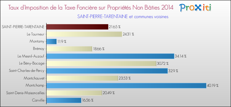 Taux d'imposition de la taxe foncière sur les immeubles et terrains non batis 2014 pour SAINT-PIERRE-TARENTAINE et les communes proches Comparaison des taux d'imposition de la taxe foncière sur les immeubles et terrains non batis 2014 pour SAINT-PIERRE-TARENTAINE et les communes voisines