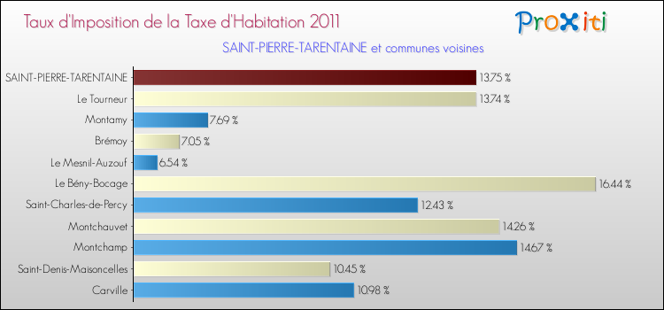 Taux d'imposition de la taxe d'habitation 2011 pour SAINT-PIERRE-TARENTAINE et les communes proches Comparaison des taux d'imposition de la taxe d'habitation 2011 pour SAINT-PIERRE-TARENTAINE et les communes voisines