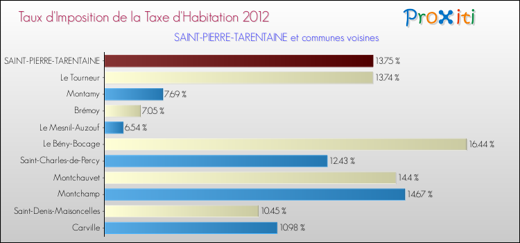 Taux d'imposition de la taxe d'habitation 2012 pour SAINT-PIERRE-TARENTAINE et les communes proches Comparaison des taux d'imposition de la taxe d'habitation 2012 pour SAINT-PIERRE-TARENTAINE et les communes voisines