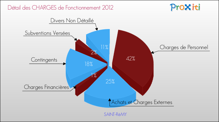 Décomposition des Charges de Fonctionnement 2012 de la commune de SAINT-RéMY Charges de Fonctionnement 2012 pour la commune de SAINT-RéMY