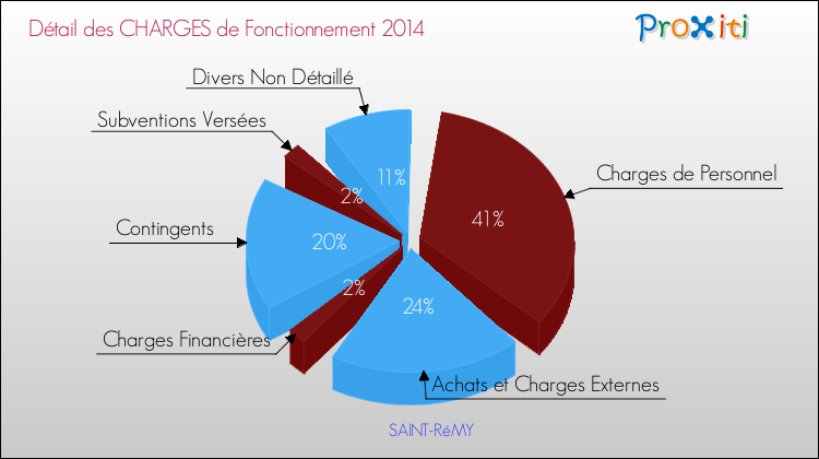 Décomposition des Charges de Fonctionnement 2014 de la commune de SAINT-RéMY Charges de Fonctionnement 2014 pour la commune de SAINT-RéMY
