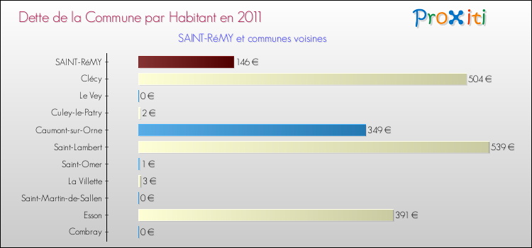 Dette par habitant de la commune en 2011 pour SAINT-RéMY et les communes proches Comparaison de la dette par habitant de la commune en 2011 pour SAINT-RéMY et les communes voisines