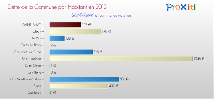 Dette par habitant de la commune en 2012 pour SAINT-RéMY et les communes proches Comparaison de la dette par habitant de la commune en 2012 pour SAINT-RéMY et les communes voisines