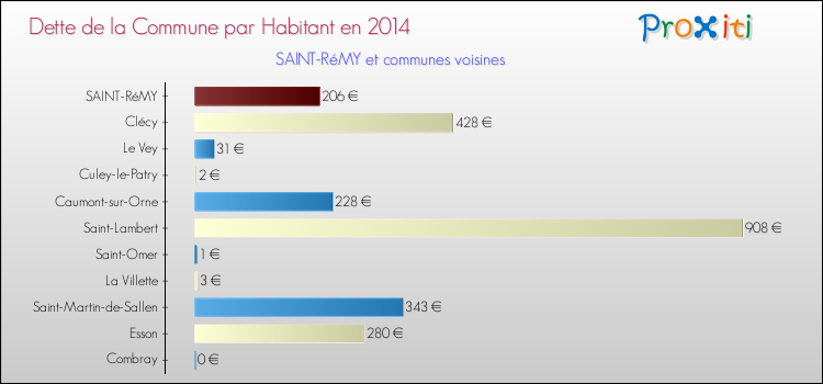 Dette par habitant de la commune en 2014 pour SAINT-RéMY et les communes proches Comparaison de la dette par habitant de la commune en 2014 pour SAINT-RéMY et les communes voisines