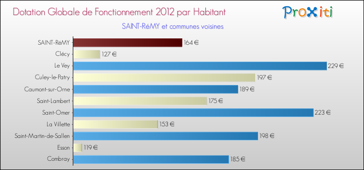 Montant des dotations globales de fonctionnement DGF par Habitant pour SAINT-RéMY et les communes proches Comparaison des des dotations globales de fonctionnement DGF par habitant pour SAINT-RéMY et les communes voisines