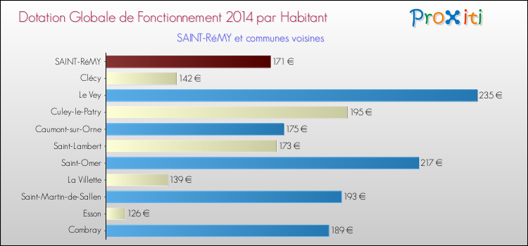 Montant des dotations globales de fonctionnement DGF par Habitant pour SAINT-RéMY et les communes proches en 2014. Comparaison des des dotations globales de fonctionnement DGF par habitant pour SAINT-RéMY et les communes voisines en 2014.