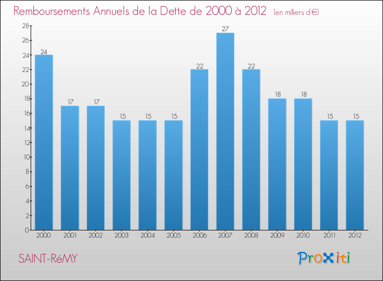 Evolution de l'annuité de la dette pour la commune de SAINT-RéMY de 2000 à 2012 Annuités de la dette pour SAINT-RéMY de 2000 à 2012