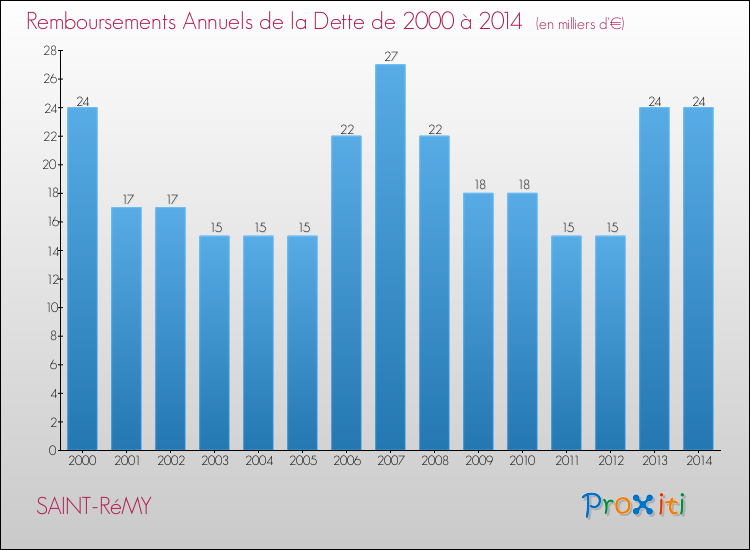 Evolution de l'annuité de la dette pour la commune de SAINT-RéMY de 2000 à 2014 Annuités de la dette pour SAINT-RéMY de 2000 à 2014