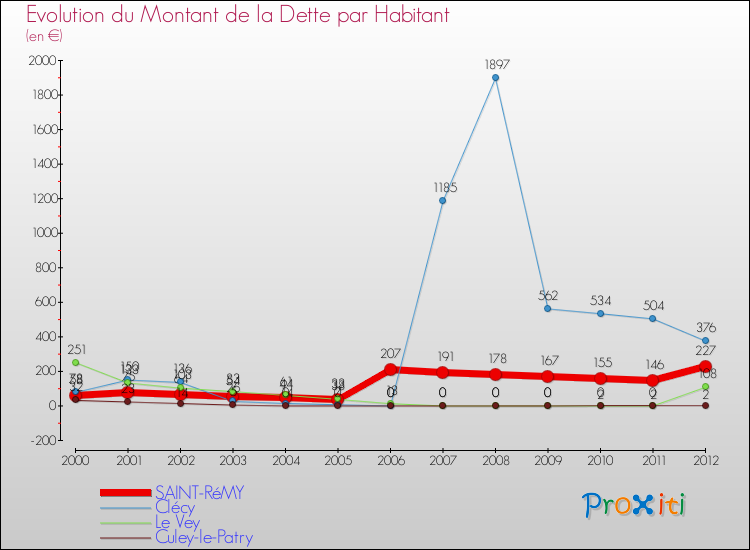 Evolution de la dette par habitant pour la commune de SAINT-RéMY et les communes proches de 2000 à 2012 Comparaison de la dette par habitant pour SAINT-RéMY et les communes voisines de 2000 à 2012