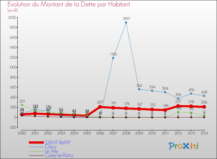 Evolution de la dette par habitant pour la commune de SAINT-RéMY et les communes proches de 2000 à 2014 Comparaison de la dette par habitant pour SAINT-RéMY et les communes voisines de 2000 à 2014