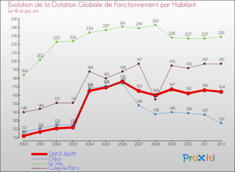 Evolution et montant de la dotation globale de fonctionnement par Habitant pour SAINT-RéMY et les communes proches Comparaison des dotations globales de fonctionnement par habitant pour SAINT-RéMY et les communes voisines