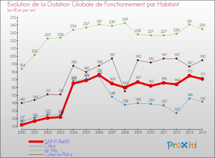 Evolution et montant de la dotation globale de fonctionnement par Habitant pour SAINT-RéMY et les communes proches de 2000 à 2014. Comparaison des dotations globales de fonctionnement par habitant pour SAINT-RéMY et les communes voisines de 2000 à 2014.