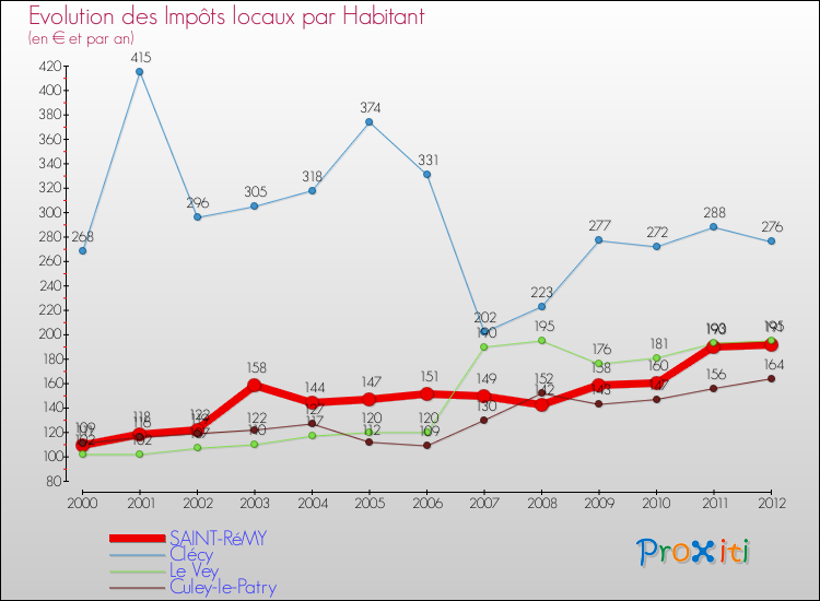 Evolution et montant des impôts locaux par Habitant pour SAINT-RéMY et les communes proches Comparaison des impôts locaux par habitant pour SAINT-RéMY et les communes voisines