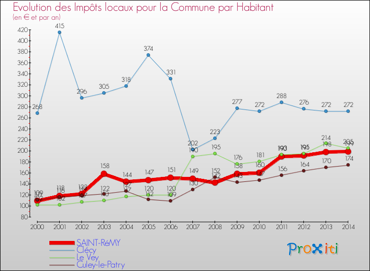 Evolution et montant des impôts locaux par Habitant pour SAINT-RéMY et les communes proches de 2000 à 2014 Comparaison des impôts locaux par habitant pour SAINT-RéMY et les communes voisines de 2000 à 2014