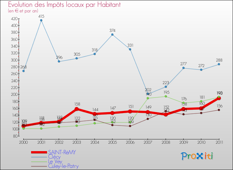 Evolution et montant des impôts locaux par Habitant pour SAINT-RéMY et les communes proches Comparaison des impôts locaux par habitant pour SAINT-RéMY et les communes voisines