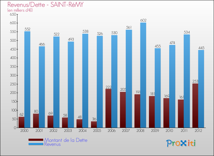Evolution comparée de la dette et des revenus pour la commune de SAINT-RéMY de 2000 à 2012 Comparaison de la dette et des revenus pour SAINT-RéMY de 2000 à 2012