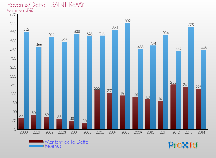 Evolution comparée de la dette et des revenus pour la commune de SAINT-RéMY de 2000 à 2014 Comparaison de la dette et des revenus pour SAINT-RéMY de 2000 à 2014