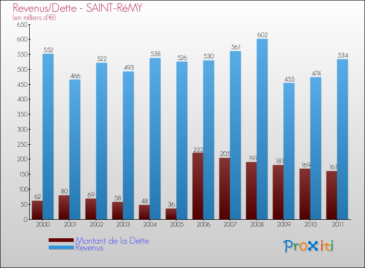 Evolution comparée de la dette et des revenus pour la commune de SAINT-RéMY de 2000 à 2011 Comparaison de la dette et des revenus pour SAINT-RéMY de 2000 à 2011