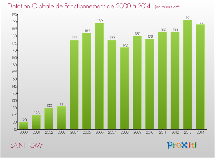 Evolution du montant de la Dotation Globale de Fonctionnement pour la commune de SAINT-RéMY de 2000 à 2014 Evolution du montant de la Dotation Globale de Fonctionnement pour SAINT-RéMY de 2000 à 2014