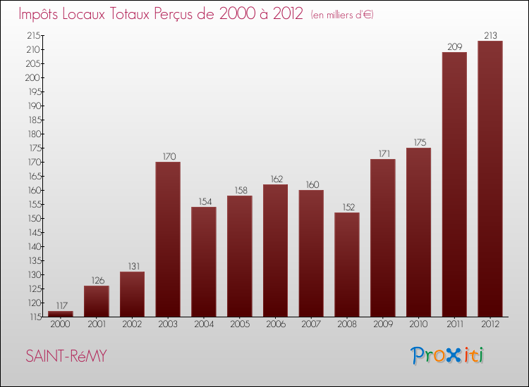 Evolution des Impôts Locaux pour la commune de SAINT-RéMY de 2000 à 2012 Evolution des Impôts Locaux pour SAINT-RéMY de 2000 à 2012