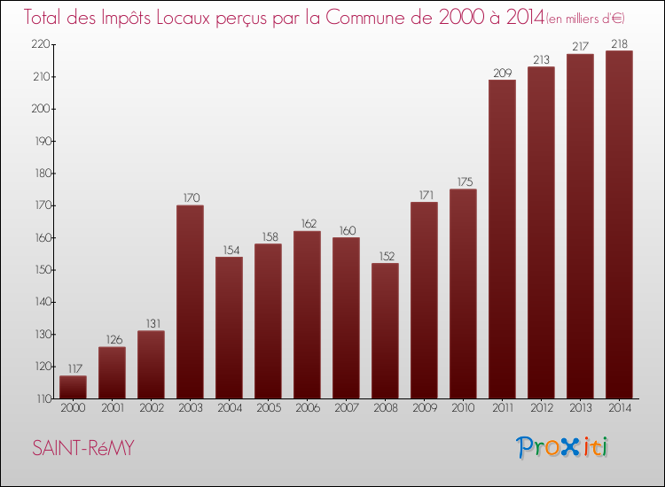 Evolution des Impôts Locaux pour la commune de SAINT-RéMY de 2000 à 2014 Evolution des Impôts Locaux pour SAINT-RéMY de 2000 à 2014