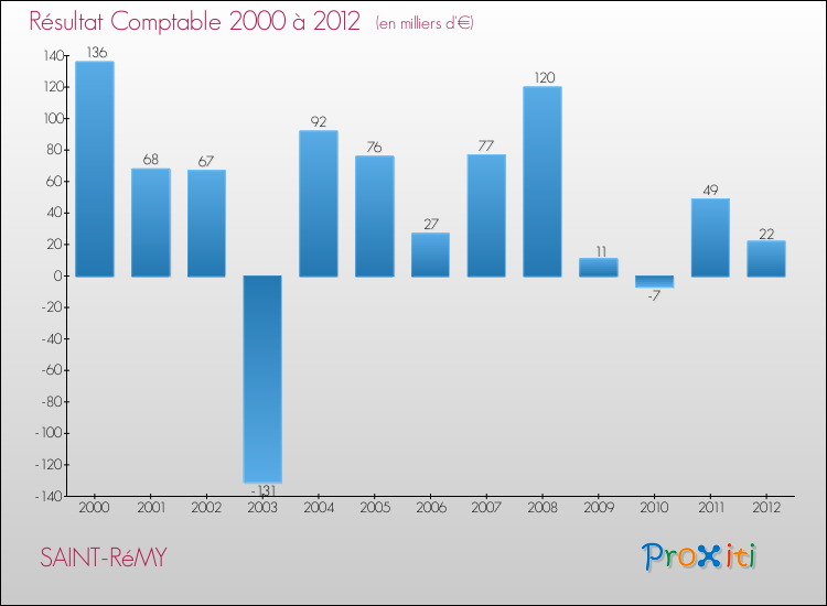 Evolution du résultat comptable pour la commune de SAINT-RéMY de 2000 à 2012 Evolution du résultat comptable pour SAINT-RéMY de 2000 à 2012