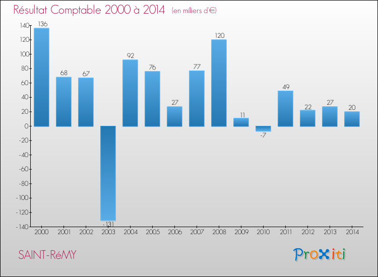 Evolution du résultat comptable pour la commune de SAINT-RéMY de 2000 à 2014 Evolution du résultat comptable pour SAINT-RéMY de 2000 à 2014