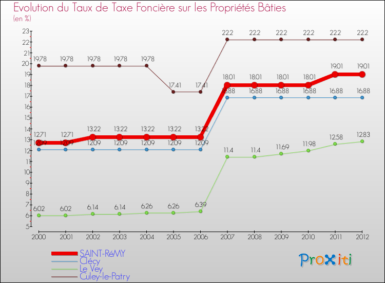 Evolution du taux de la taxe foncière sur le bati pour SAINT-RéMY et les communes proches de 2000 à 2012 Comparaison des taux de taxe foncière sur le bati pour SAINT-RéMY et les communes voisines de 2000 à 2012