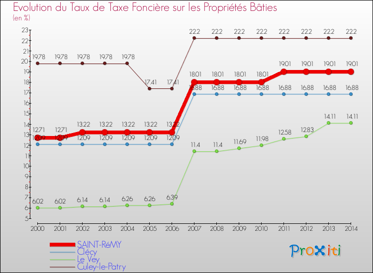 Evolution du taux de la taxe foncière sur le bati pour SAINT-RéMY et les communes proches de 2000 à 2014 Comparaison des taux de taxe foncière sur le bati pour SAINT-RéMY et les communes voisines de 2000 à 2014
