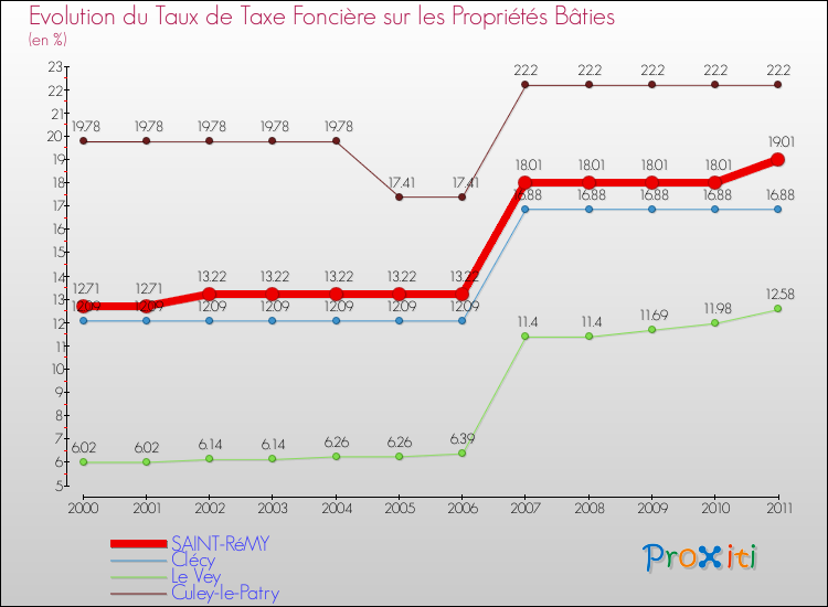 Evolution du taux de la taxe foncière sur le bati pour SAINT-RéMY et les communes proches Comparaison des taux de taxe foncière sur le bati pour SAINT-RéMY et les communes voisines