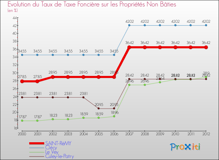 Evolution du taux de la taxe foncière sur les immeubles et terrains non batis pour SAINT-RéMY et les communes proches de 2000 à 2012 Comparaison des taux de la taxe foncière sur les immeubles et terrains non batis pour SAINT-RéMY et les communes voisines de 2000 à 2012