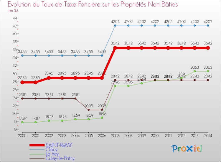 Evolution du taux de la taxe foncière sur les immeubles et terrains non batis pour SAINT-RéMY et les communes proches de 2000 à 2014 Comparaison des taux de la taxe foncière sur les immeubles et terrains non batis pour SAINT-RéMY et les communes voisines de 2000 à 2014