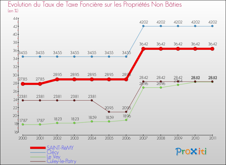 Evolution du taux de la taxe foncière sur les immeubles et terrains non batis pour SAINT-RéMY et les communes proches Comparaison des taux de la taxe foncière sur les immeubles et terrains non batis pour SAINT-RéMY et les communes voisines