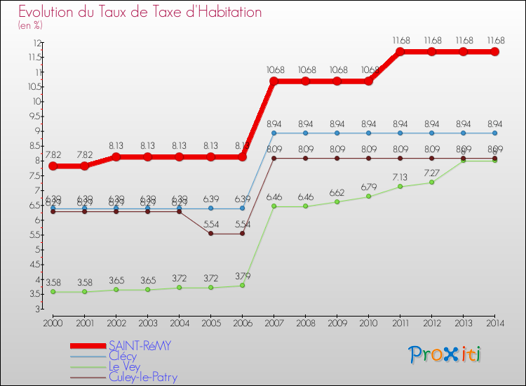 Evolution du taux de la taxe d'habitation pour SAINT-RéMY et les communes proches de 2000 à 2014 Comparaison des taux de la taxe d'habitation pour SAINT-RéMY et les communes voisines de 2000 à 2014