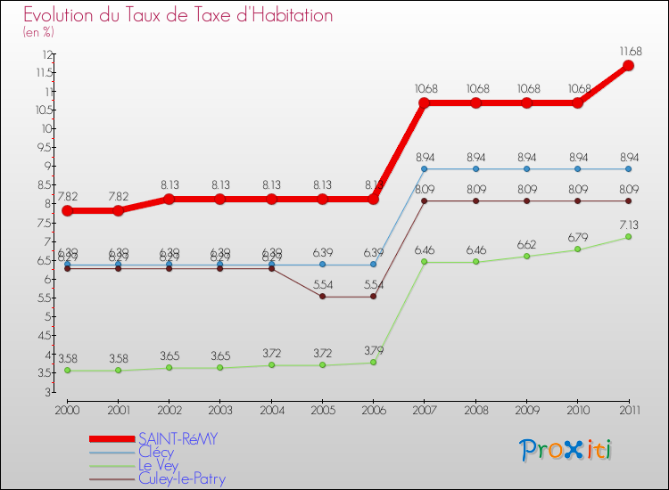 Evolution du taux de la taxe d'habitation pour SAINT-RéMY et les communes proches Comparaison des taux de la taxe d'habitation pour SAINT-RéMY et les communes voisines