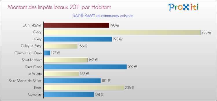 Montant des impôts locaux par Habitant pour SAINT-RéMY et les communes proches Comparaison des impôts locaux par habitant pour SAINT-RéMY et les communes voisines