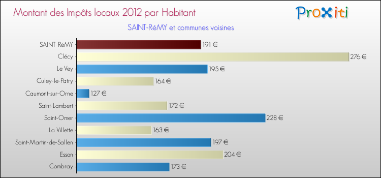 Montant des impôts locaux par Habitant pour SAINT-RéMY et les communes proches Comparaison des impôts locaux par habitant pour SAINT-RéMY et les communes voisines
