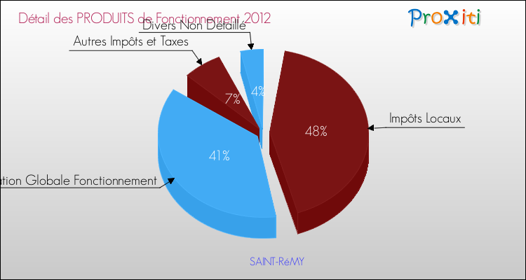Décomposition du Budget de Fonctionnement 2012 de la commune de SAINT-RéMY Budget de Fonctionnement 2012 pour la commune de SAINT-RéMY