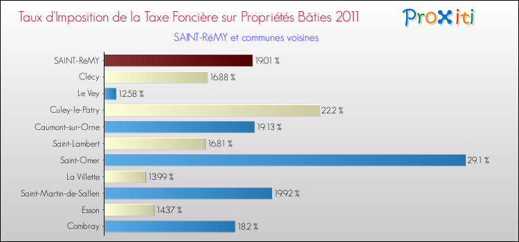 Taux d'imposition de la taxe foncière sur le bati 2011 pour SAINT-RéMY et les communes proches Comparaison des taux d'imposition de la taxe foncière sur le bati 2011 pour SAINT-RéMY et les communes voisines